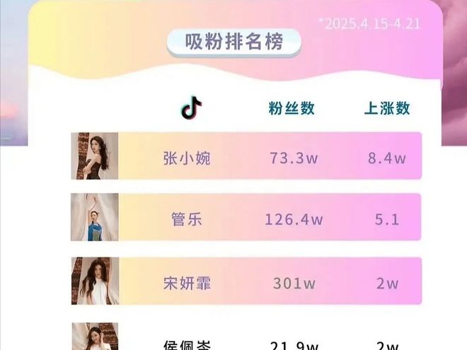 粉排行榜：双周数据统计叶童张小婉涨粉多不朽情缘平台网站《乘风2025》姐姐吸