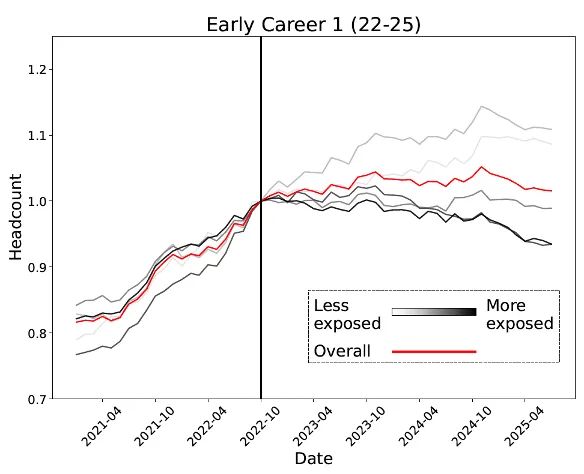 锤：00后20%初级IT岗蒸发AI失业潮来了不朽情缘网站Hinton神预言！斯坦福惊人实(图2)