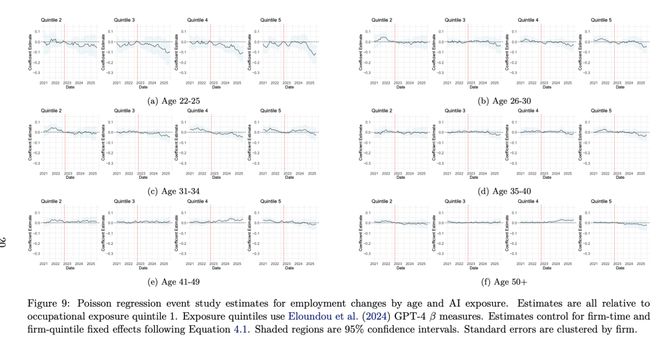 锤：00后20%初级IT岗蒸发AI失业潮来了不朽情缘网站Hinton神预言！斯坦福惊人实(图12)