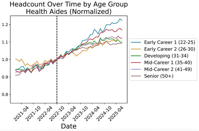 锤：00后20%初级IT岗蒸发AI失业潮来了不朽情缘网站Hinton神预言！斯坦福惊人实(图11)